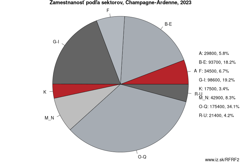 Zamestnanosť podľa sektorov, Champagne-Ardenne, 2023