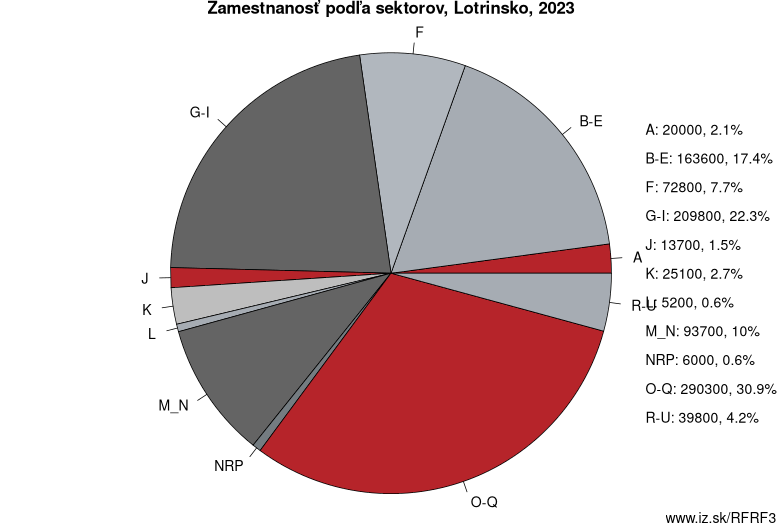 Zamestnanosť podľa sektorov, Lotrinsko, 2023