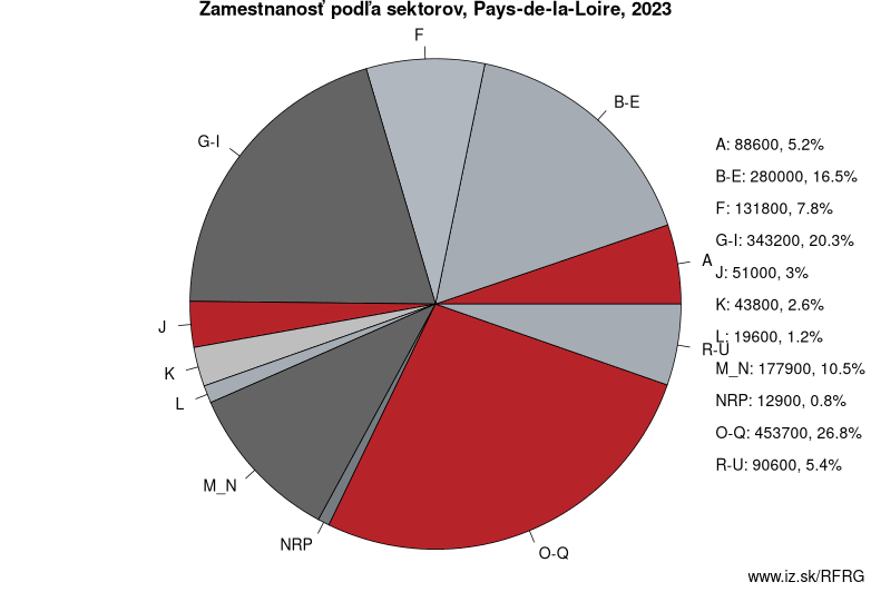 Zamestnanosť podľa sektorov, Pays-de-la-Loire, 2023