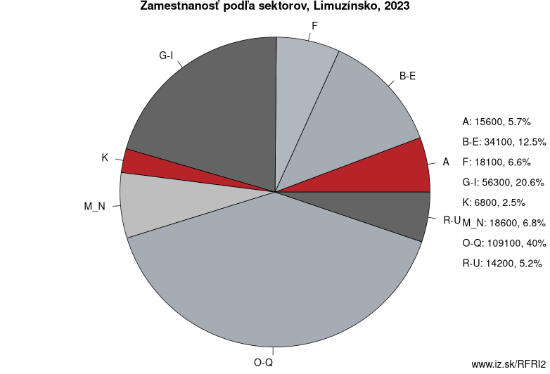 Zamestnanosť podľa sektorov, Limuzínsko, 2023