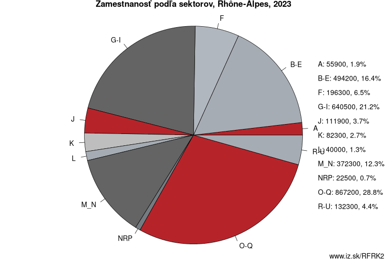 Zamestnanosť podľa sektorov, Rhône-Alpes, 2023
