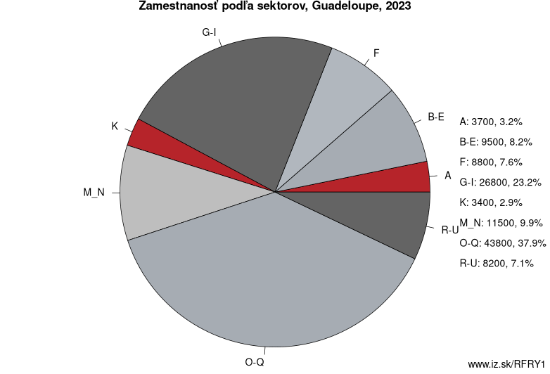 Zamestnanosť podľa sektorov, Guadeloupe, 2023