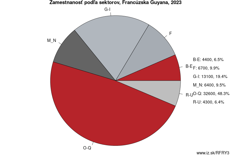 Zamestnanosť podľa sektorov, Francúzska Guyana, 2023