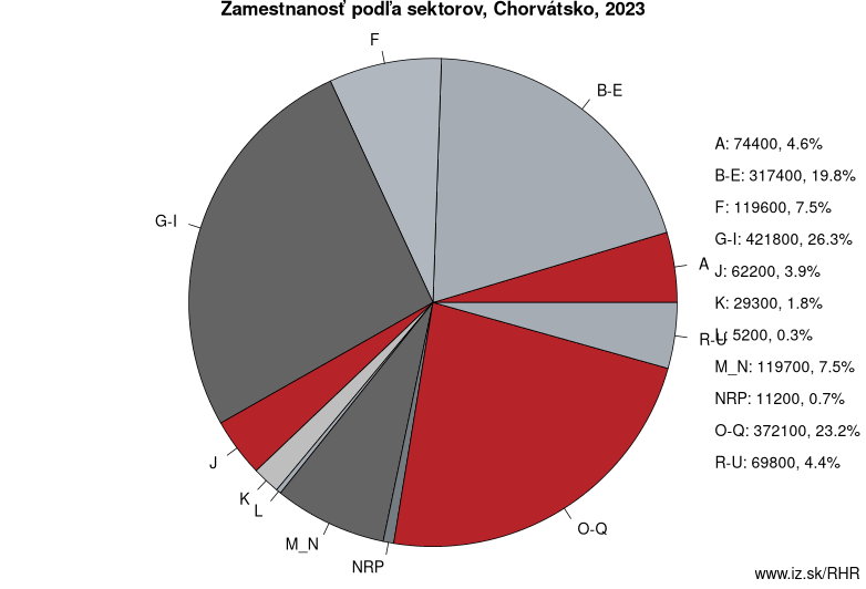 Zamestnanosť podľa sektorov, Chorvátsko, 2023