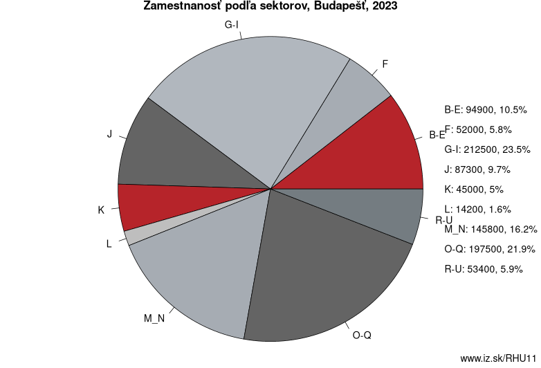Zamestnanosť podľa sektorov, Budapešť, 2023