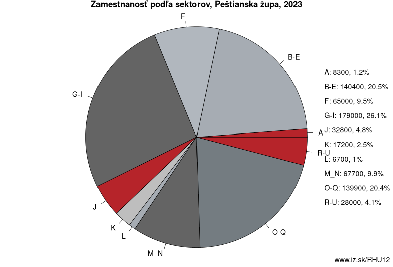 Zamestnanosť podľa sektorov, Peštianska župa, 2023