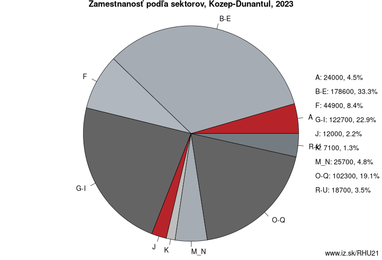 Zamestnanosť podľa sektorov, Kozep-Dunantul, 2023