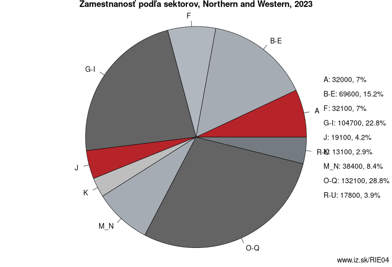 Zamestnanosť podľa sektorov, Northern and Western, 2023