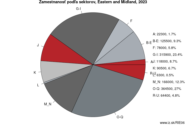 Zamestnanosť podľa sektorov, Eastern and Midland, 2023