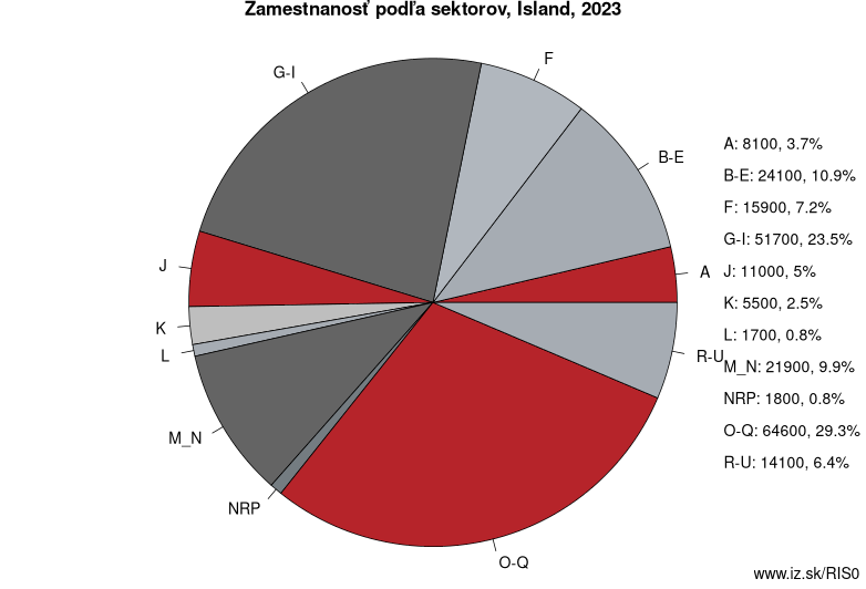 Zamestnanosť podľa sektorov, Island, 2023