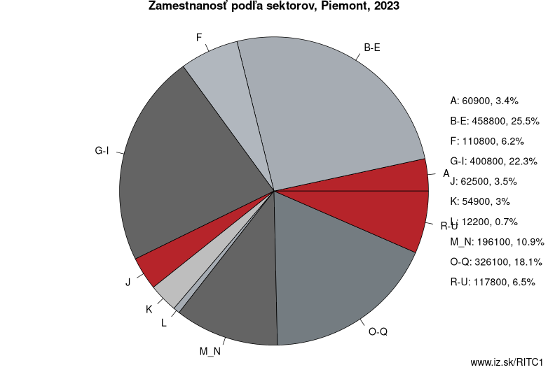 Zamestnanosť podľa sektorov, Piemont, 2023