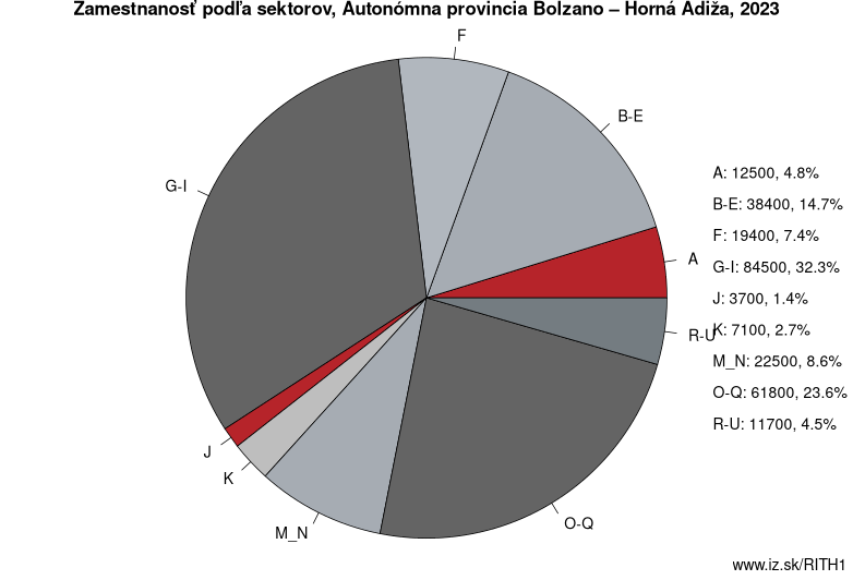 Zamestnanosť podľa sektorov, Autonómna provincia Bolzano – Horná Adiža, 2022