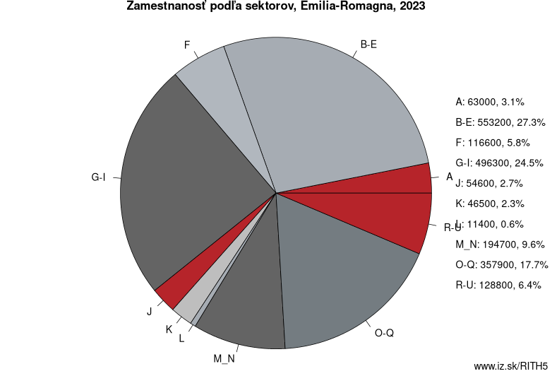 Zamestnanosť podľa sektorov, Emilia-Romagna, 2023