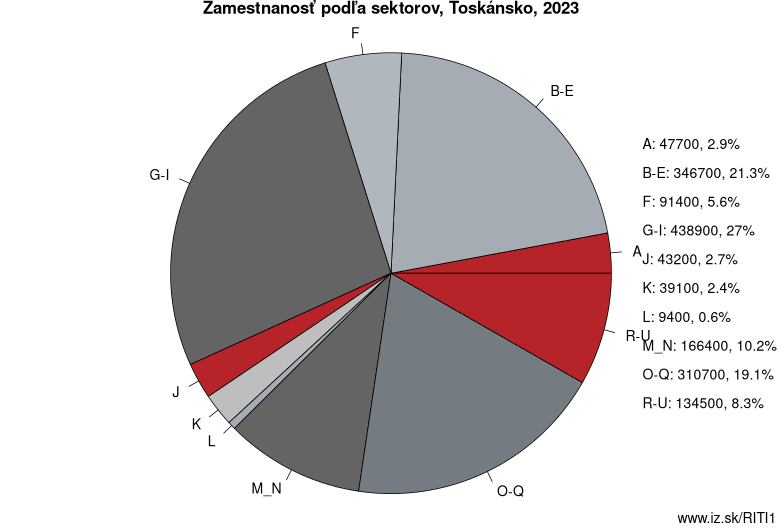 Zamestnanosť podľa sektorov, Toskánsko, 2022