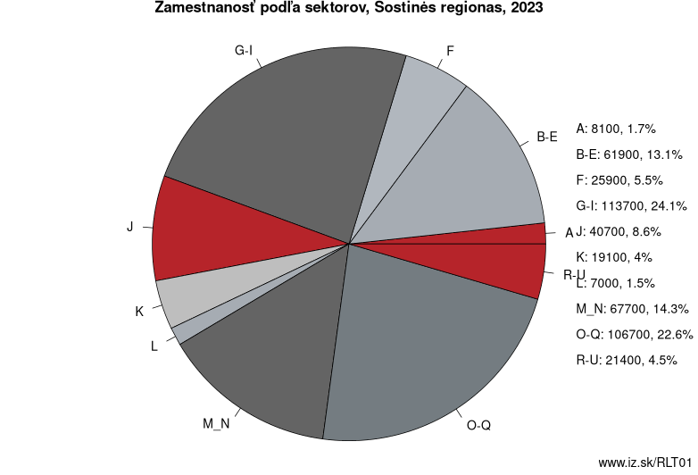 Zamestnanosť podľa sektorov, Sostinės regionas, 2023