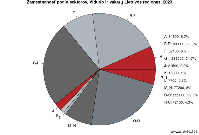 Zamestnanosť podľa sektorov, Vidurio ir vakarų Lietuvos regionas, 2023