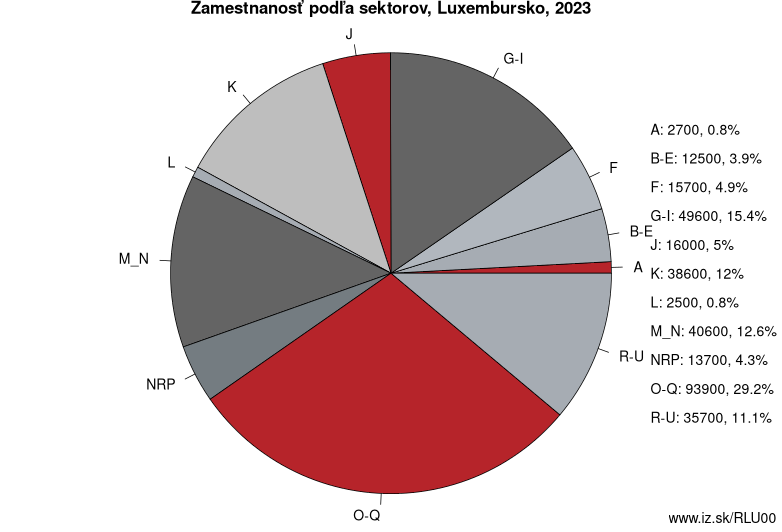Zamestnanosť podľa sektorov, Luxembursko, 2023