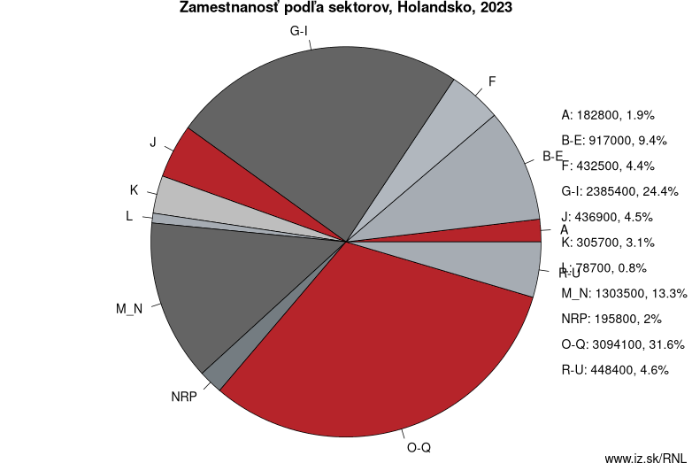Zamestnanosť podľa sektorov, Holandsko, 2023
