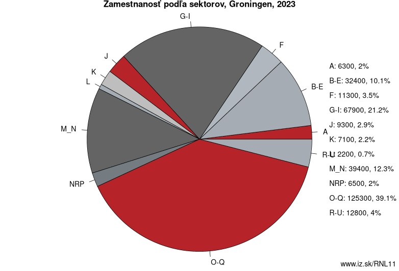 Zamestnanosť podľa sektorov, Groningen, 2023