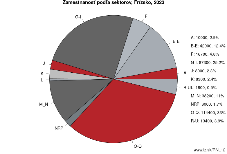 Zamestnanosť podľa sektorov, Frízsko, 2023