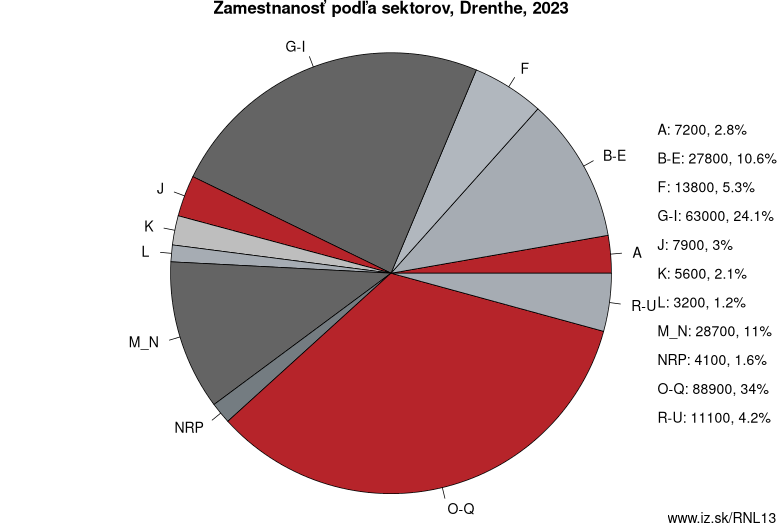 Zamestnanosť podľa sektorov, Drenthe, 2023