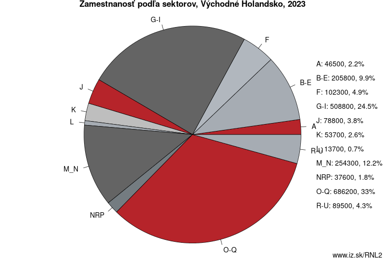 Zamestnanosť podľa sektorov, Východné Holandsko, 2023