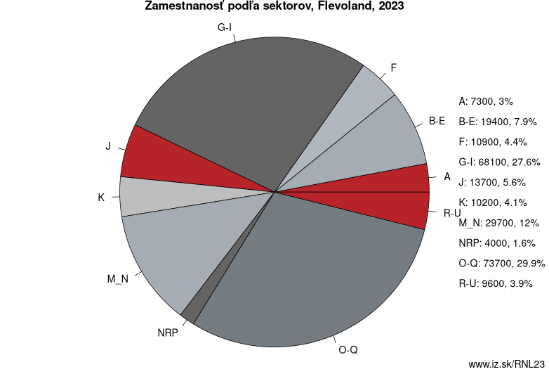 Zamestnanosť podľa sektorov, Flevoland, 2023