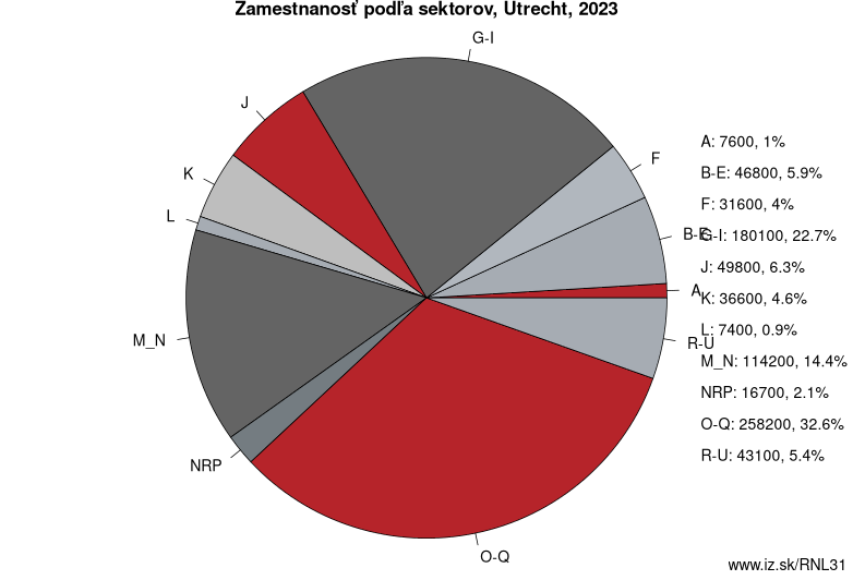 Zamestnanosť podľa sektorov, Utrecht, 2023