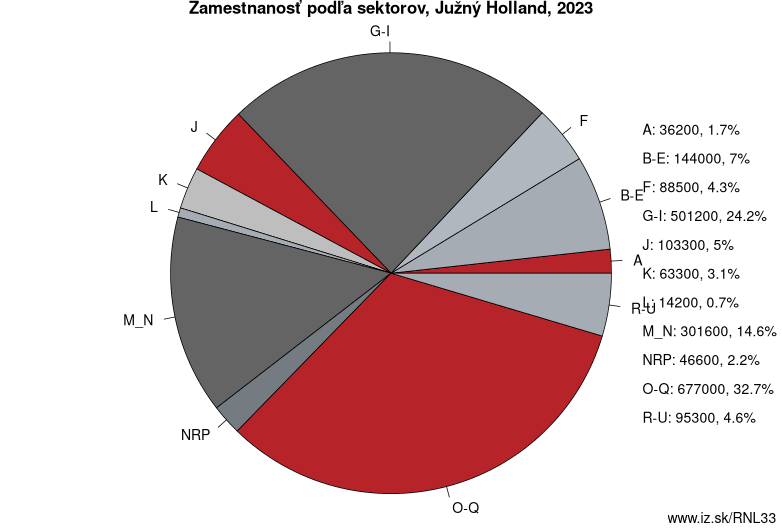 Zamestnanosť podľa sektorov, Južný Holland, 2023