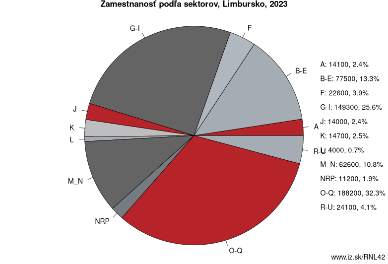Zamestnanosť podľa sektorov, Limbursko, 2023