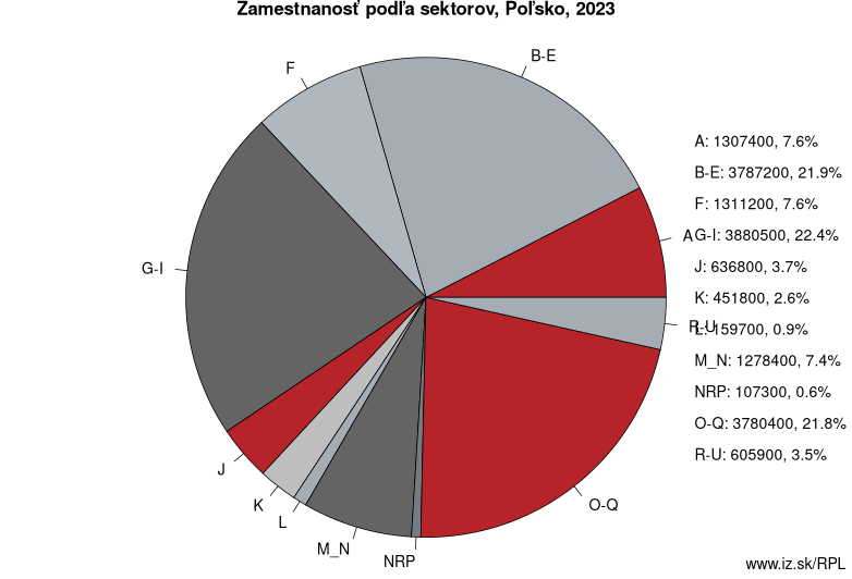 Zamestnanosť podľa sektorov, Poľsko, 2023