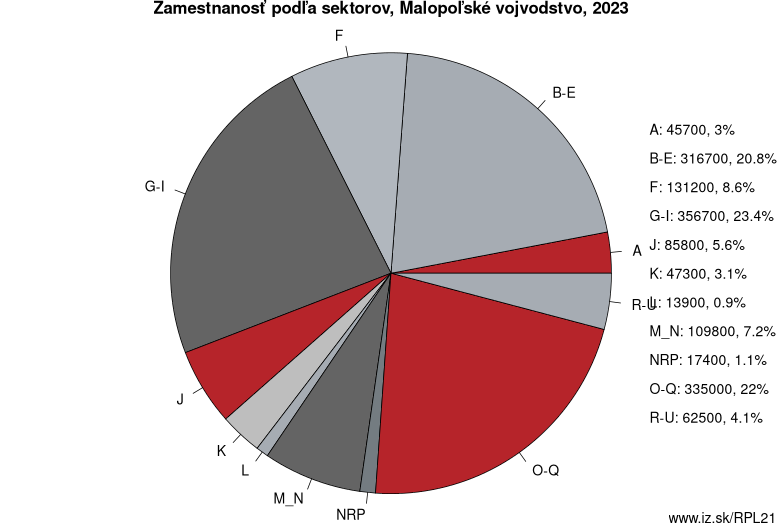 Zamestnanosť podľa sektorov, Malopoľské vojvodstvo, 2023
