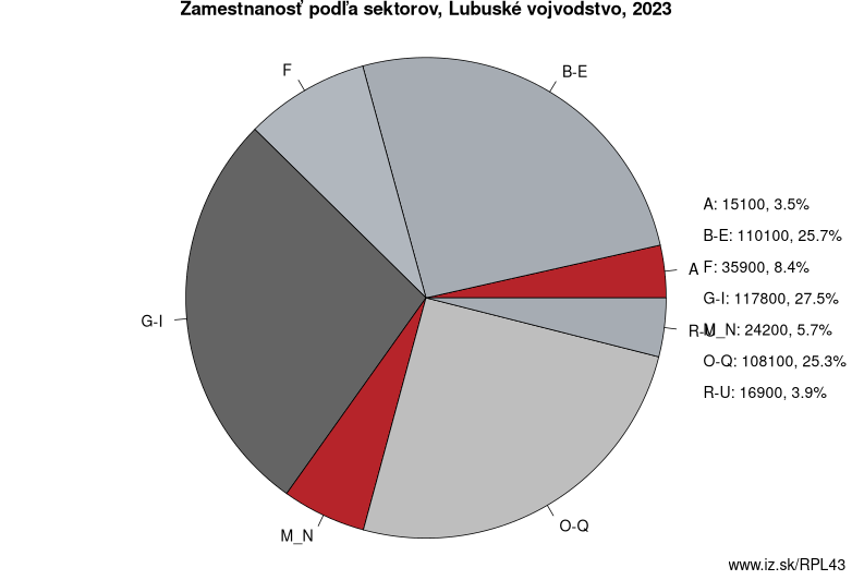 Zamestnanosť podľa sektorov, Lubuské vojvodstvo, 2023