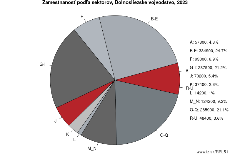 Zamestnanosť podľa sektorov, Dolnosliezske vojvodstvo, 2023