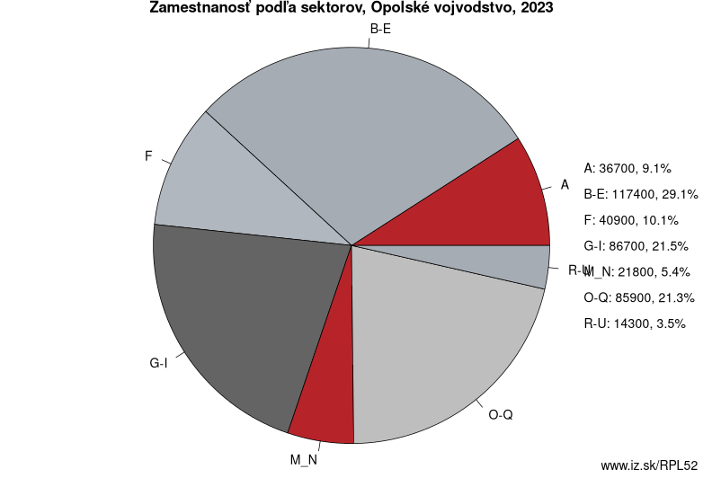 Zamestnanosť podľa sektorov, Opolské vojvodstvo, 2023
