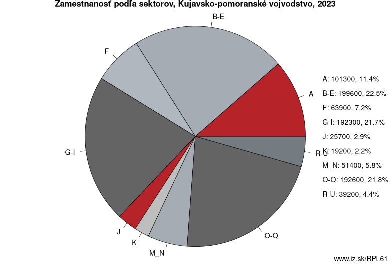 Zamestnanosť podľa sektorov, Kujavsko-pomoranské vojvodstvo, 2023