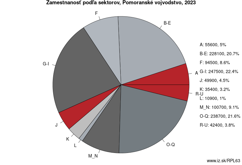 Zamestnanosť podľa sektorov, Pomoranské vojvodstvo, 2023