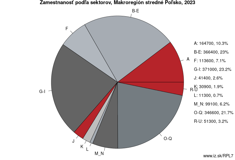 Zamestnanosť podľa sektorov, Makroregión stredné Poľsko, 2022