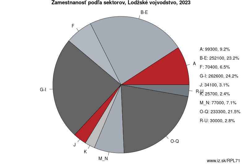 Zamestnanosť podľa sektorov, Lodžské vojvodstvo, 2023