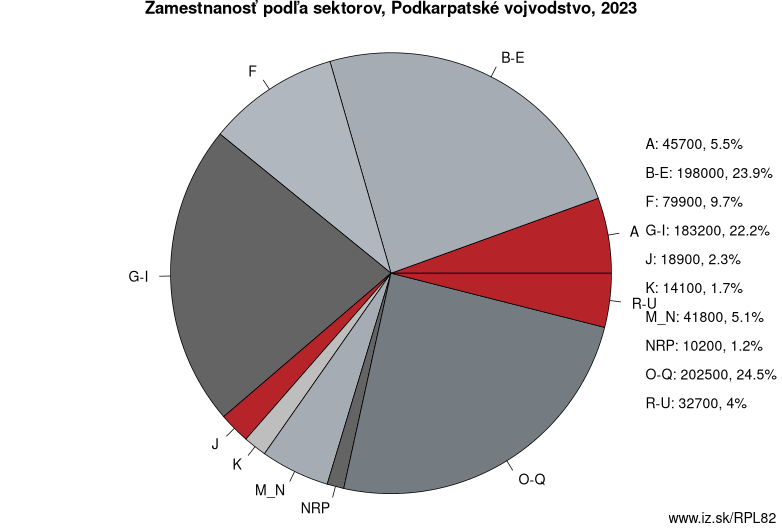 Zamestnanosť podľa sektorov, Podkarpatské vojvodstvo, 2023