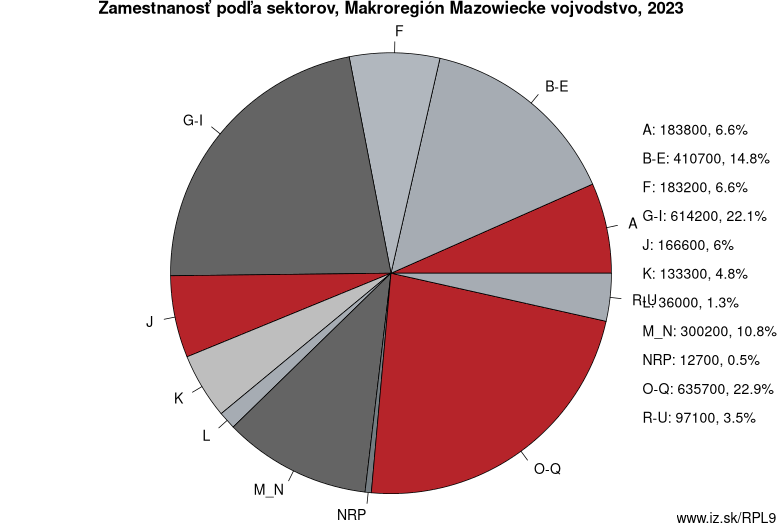 Zamestnanosť podľa sektorov, Makroregión Mazowiecke vojvodstvo, 2023