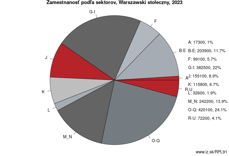 Zamestnanosť podľa sektorov, Warszawski stołeczny, 2023