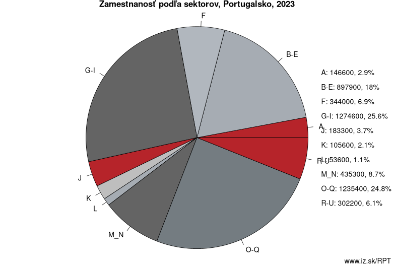 Zamestnanosť podľa sektorov, Portugalsko, 2023
