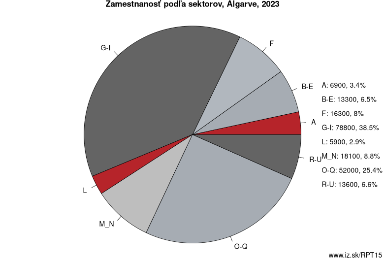 Zamestnanosť podľa sektorov, Algarve, 2023