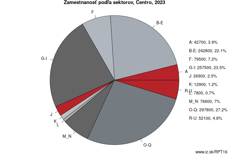 Zamestnanosť podľa sektorov, Centro, 2023