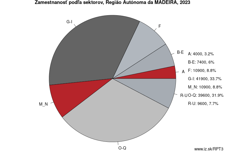 Zamestnanosť podľa sektorov, Região Autónoma da MADEIRA, 2023