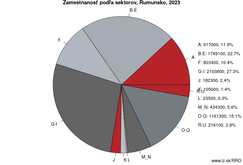 Zamestnanosť podľa sektorov, Rumunsko, 2022