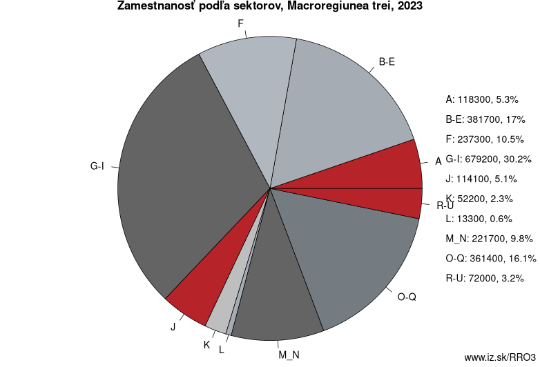Zamestnanosť podľa sektorov, Macroregiunea trei, 2023