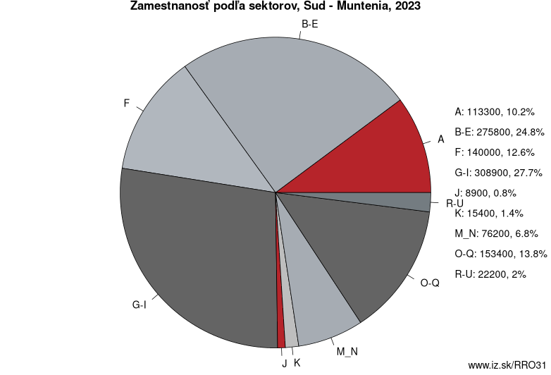 Zamestnanosť podľa sektorov, Sud – Muntenia, 2023