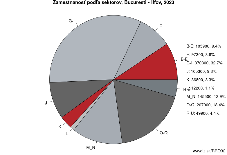 Zamestnanosť podľa sektorov, Bucuresti – Ilfov, 2023
